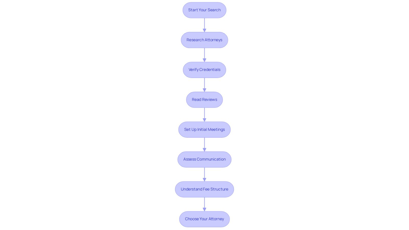 This flowchart guides you through the process of finding the right attorney. Each step is connected, showing you what to do next. Start at the top and follow the arrows to ensure you cover all important aspects of your search.