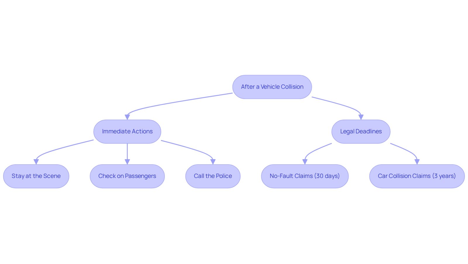 This flowchart guides you through what to do after a car accident. Follow the arrows to see the immediate actions you should take and the deadlines for filing claims. Each step is crucial for ensuring you get the help you need.