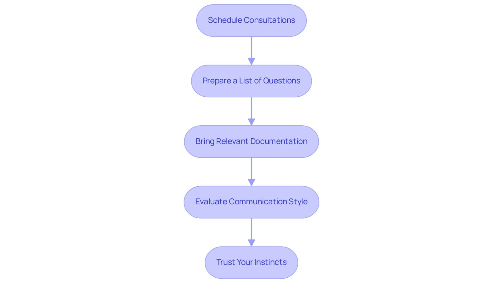 This flowchart guides you through the essential steps to take before meeting with an attorney. Start by scheduling consultations, then prepare your questions, gather necessary documents, assess how the attorney communicates, and finally, trust your instincts when making your choice.