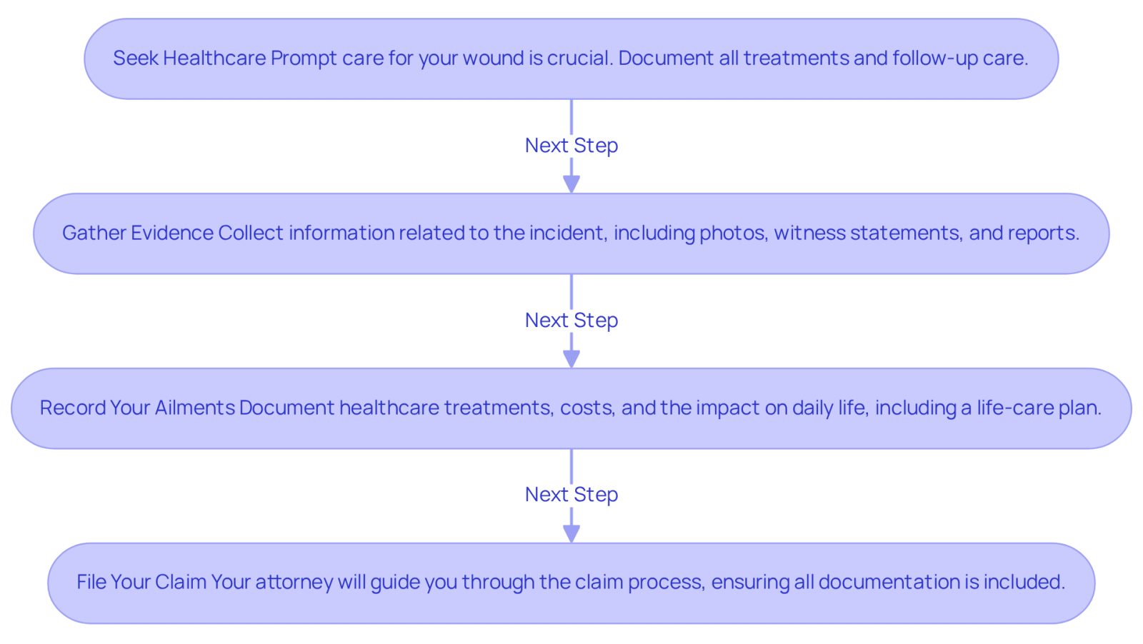 This flowchart guides you through the process of filing an amputation injury claim. Start at the top with 'Seek Healthcare' and follow the arrows down to see each step you need to take. Each box explains what to do at that stage, helping you navigate the process smoothly.