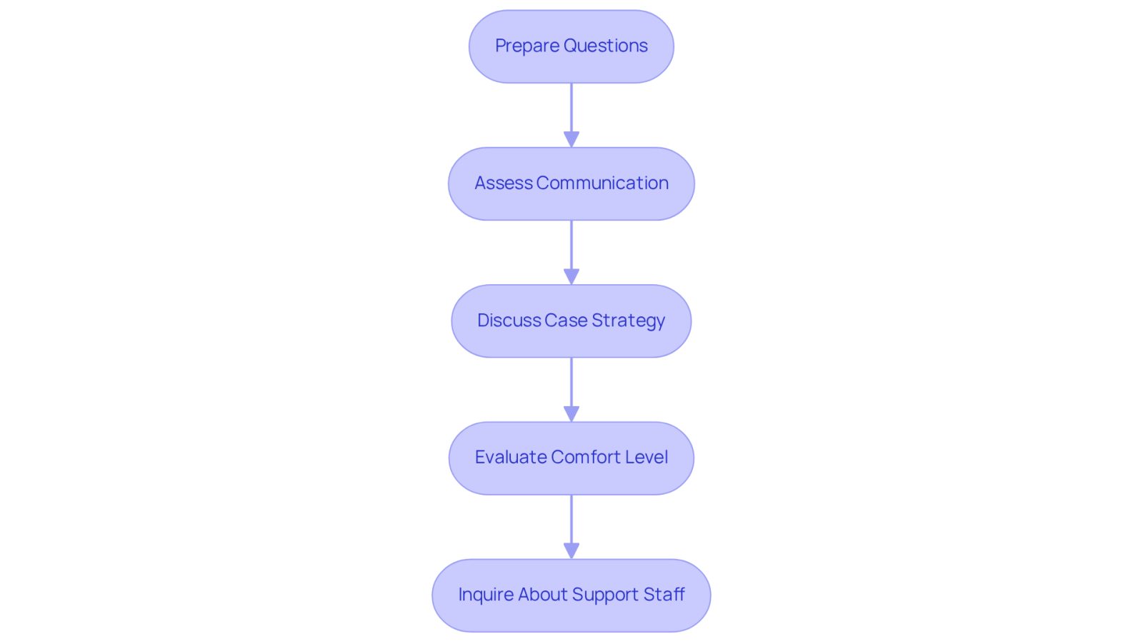 This flowchart guides you through the steps to take when meeting with a lawyer. Start at the top and follow the arrows down to see what to do at each stage of your consultation.