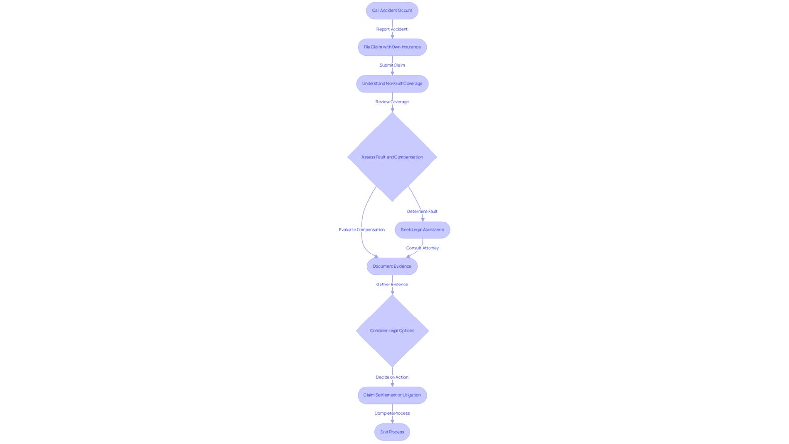 This flowchart guides you through the steps to take after a car accident in NYC. Start at the top and follow the arrows to see what actions to take, from filing your insurance claim to seeking legal help. Each step is crucial for understanding your rights and options.