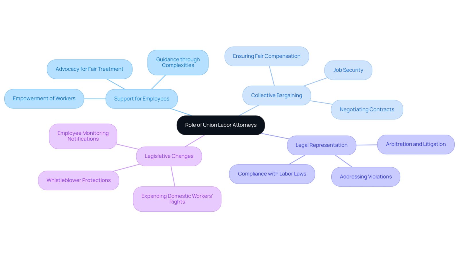 This mindmap illustrates how union labor attorneys support workers' rights. Start at the center with their main role, then explore the branches to see how they assist employees, negotiate contracts, and adapt to new laws. Each branch represents a different aspect of their work, showing how interconnected these roles are in promoting fair treatment in the workplace.