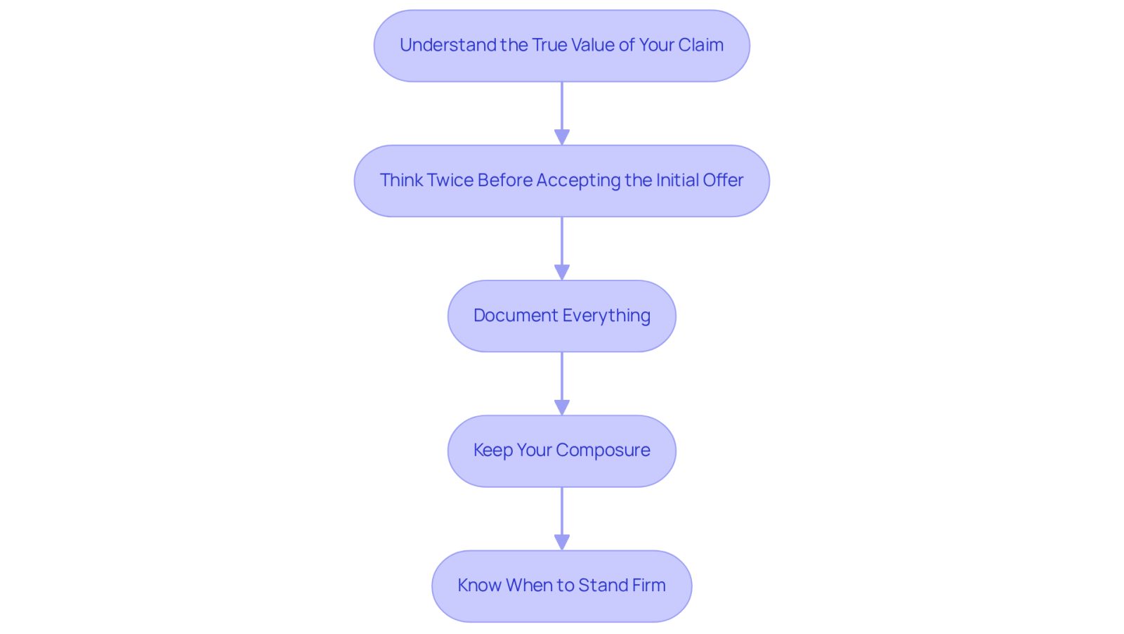 Each box represents a crucial step in the negotiation process. Follow the arrows to see how each tip builds on the previous one, guiding you toward a successful outcome.
