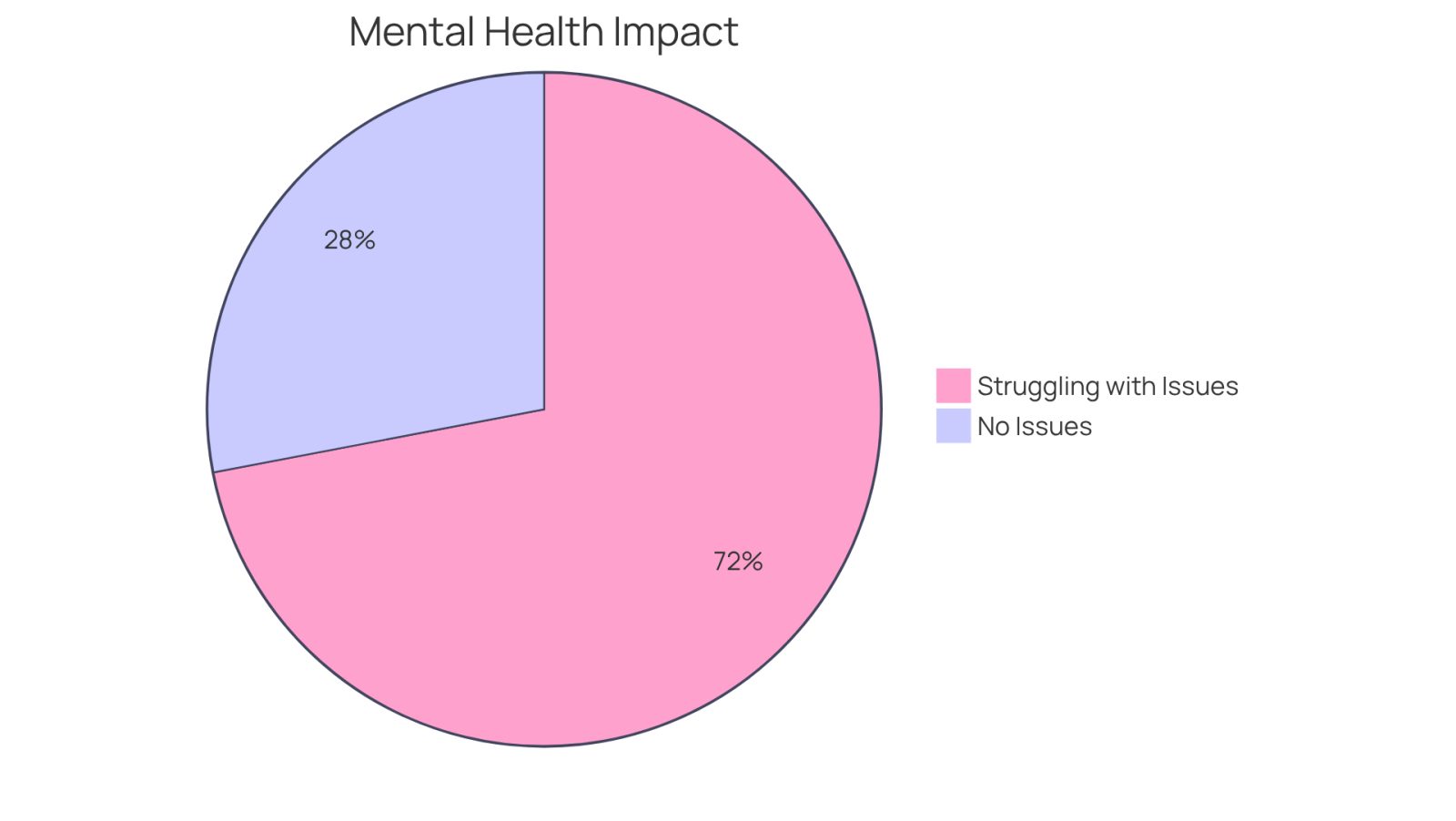 This chart shows how many accident survivors deal with mental health issues. The larger slice (72%) represents those who struggle, while the smaller slice (28%) represents those who do not. It's a visual way to understand the emotional toll of injuries.