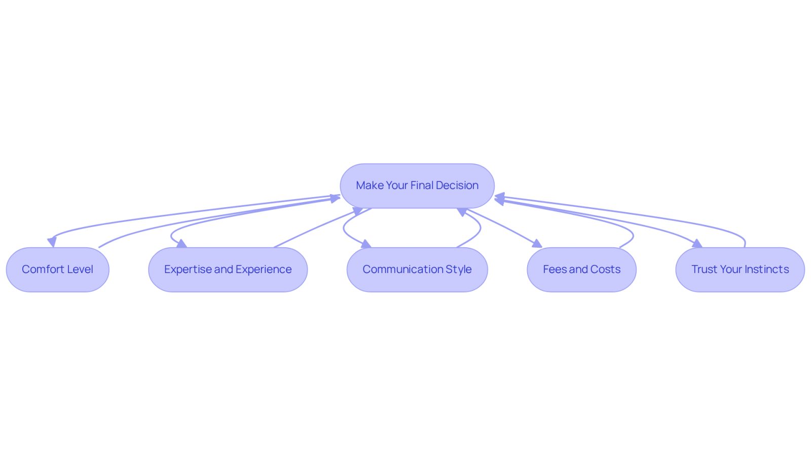 This flowchart guides you through the important factors to consider when selecting a lawyer. Each box represents a key aspect to think about, leading you to make a well-informed decision that feels right for you.