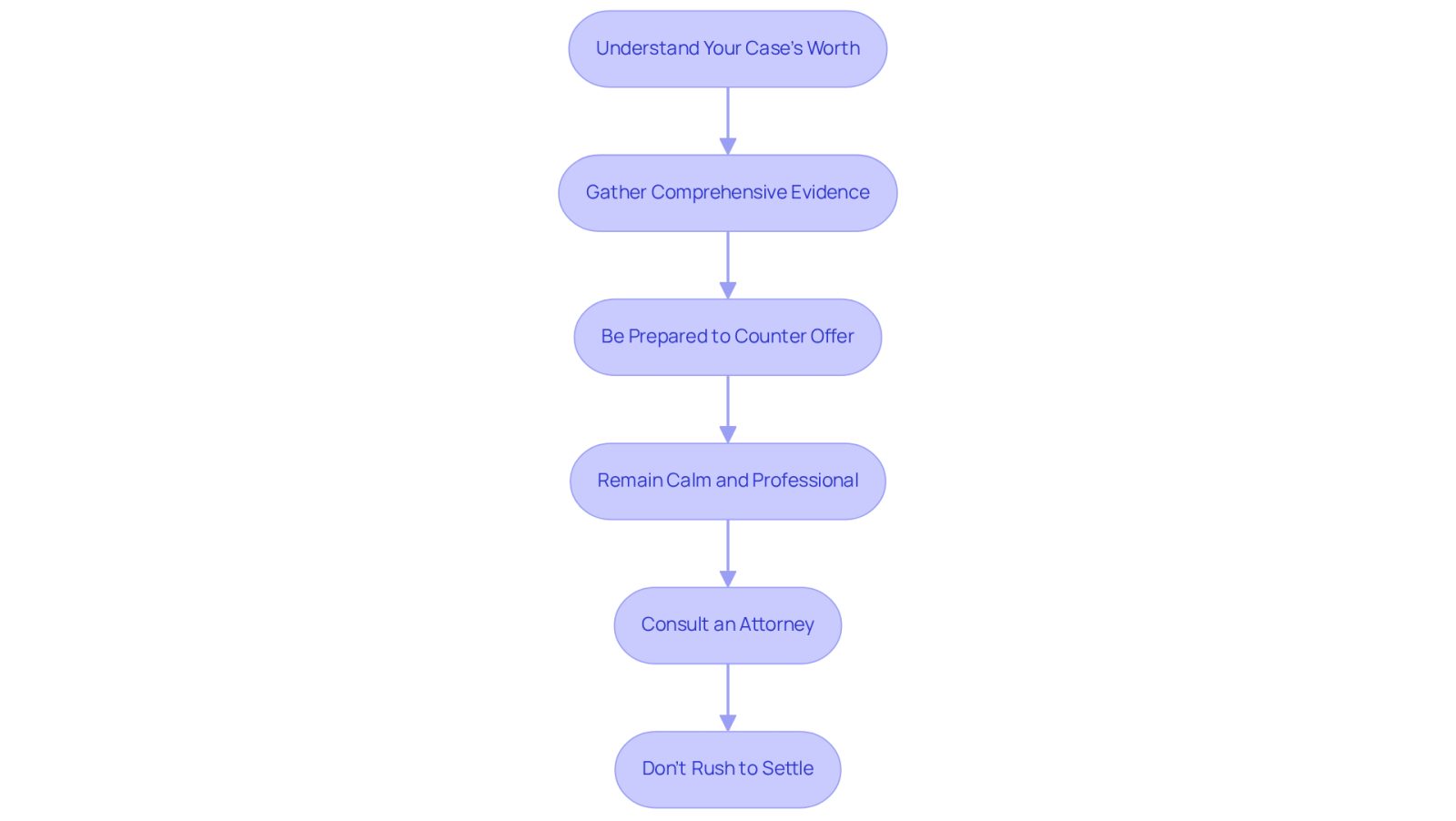 Each box represents a key strategy for negotiating with insurance companies. Follow the arrows to see the recommended order of actions to take for the best chance at a fair settlement.