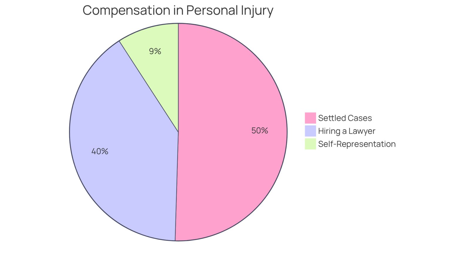 This chart shows how much more compensation you can receive when you hire a lawyer compared to representing yourself. The larger slices indicate better outcomes, highlighting the importance of expert legal support in personal injury claims.