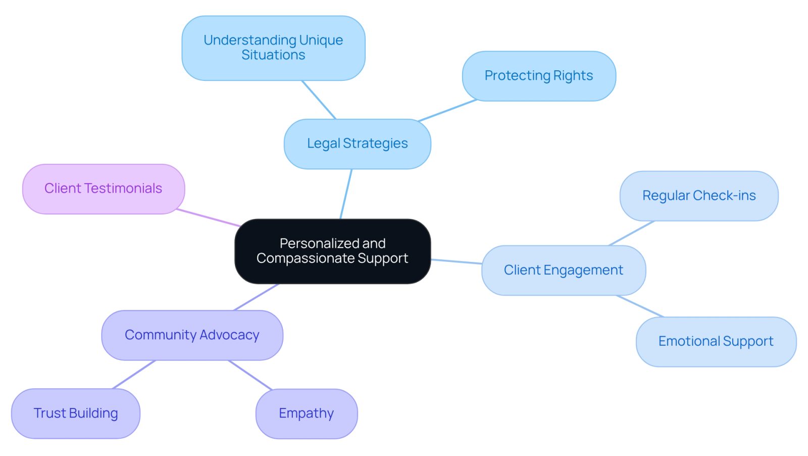 This mindmap illustrates how personalized support from a law firm can help clients after a car accident. Each branch represents a different aspect of support, showing how they connect to the central theme of compassionate legal help.
