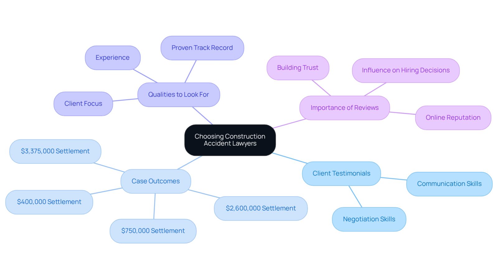 This mindmap helps you visualize the key factors in choosing a construction accident lawyer. Start at the center with the main theme, then explore the branches to see testimonials, case outcomes, and what to look for in a lawyer. Each branch represents an important aspect of the decision-making process.