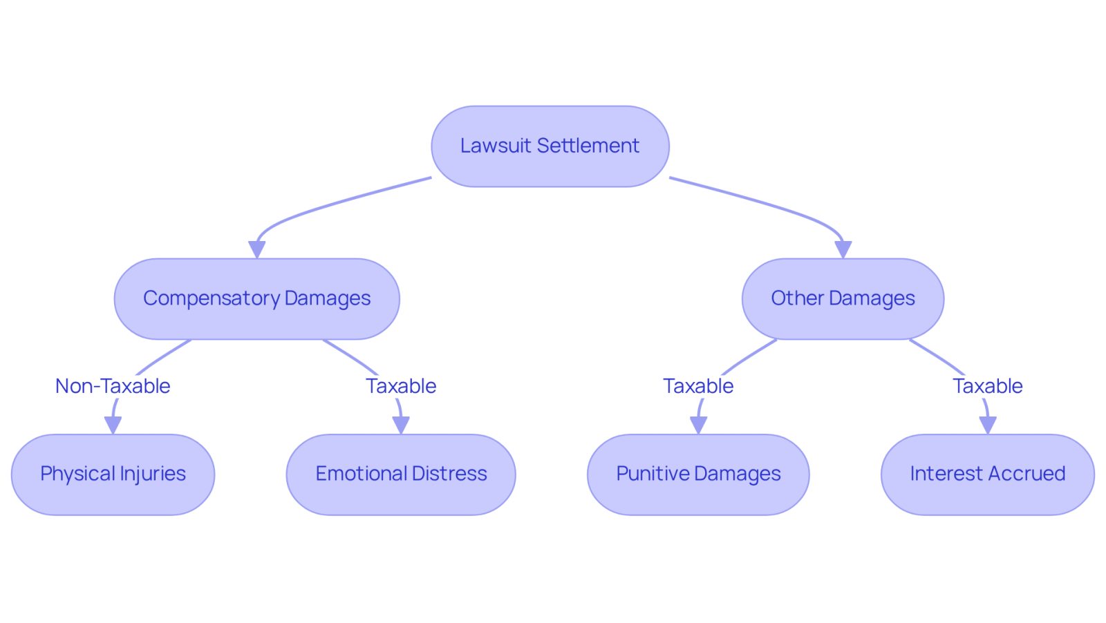 This flowchart helps you navigate the tax implications of lawsuit settlements. Start at the top with the settlement type, then follow the arrows to see how different damages are taxed. Non-taxable items are marked in blue, while taxable items are in red, making it easy to understand your potential tax responsibilities.