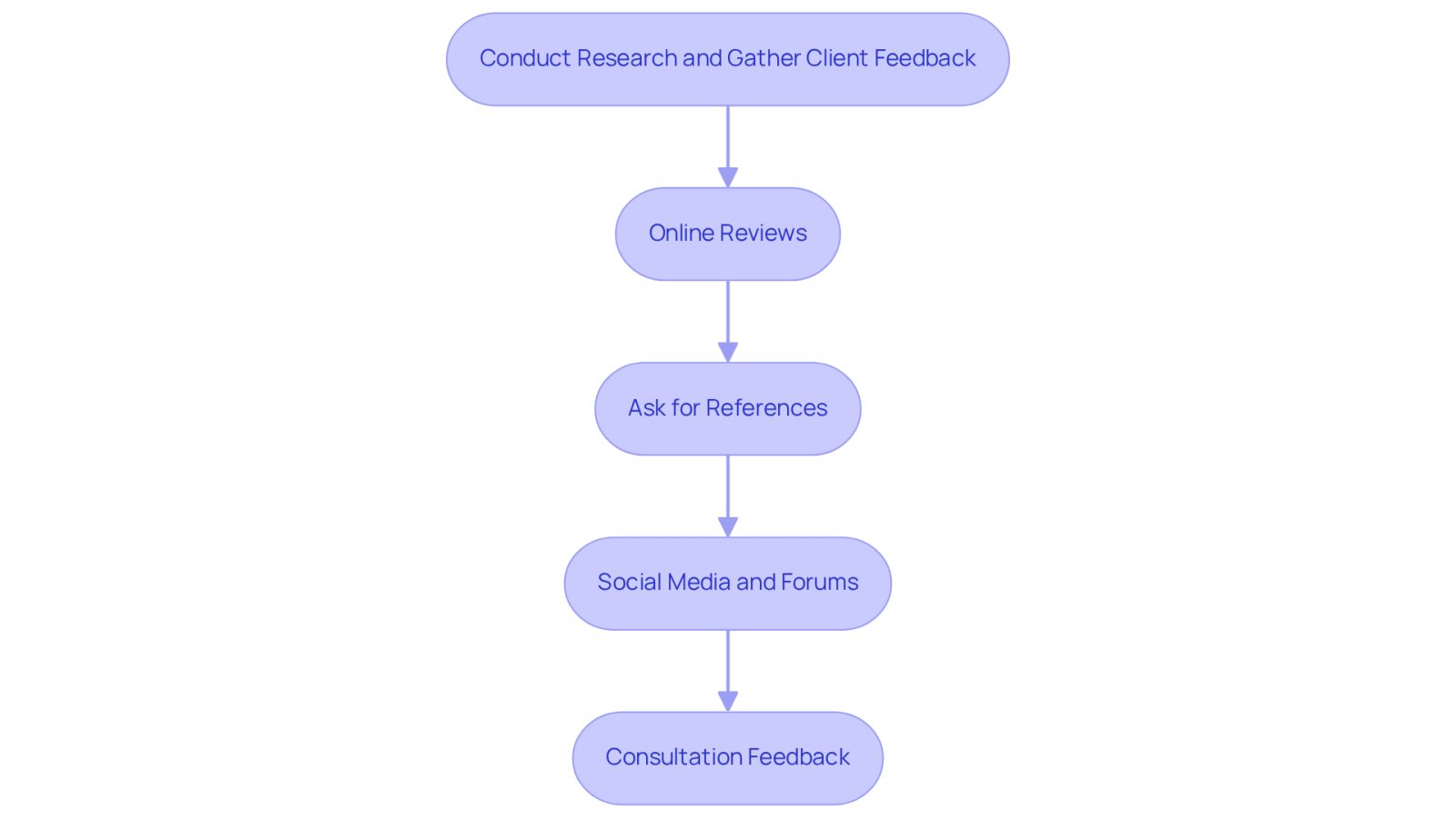 This flowchart guides you through the process of selecting an attorney. Start at the top and follow the arrows down to see each step you should take, from checking online reviews to gathering feedback during consultations.