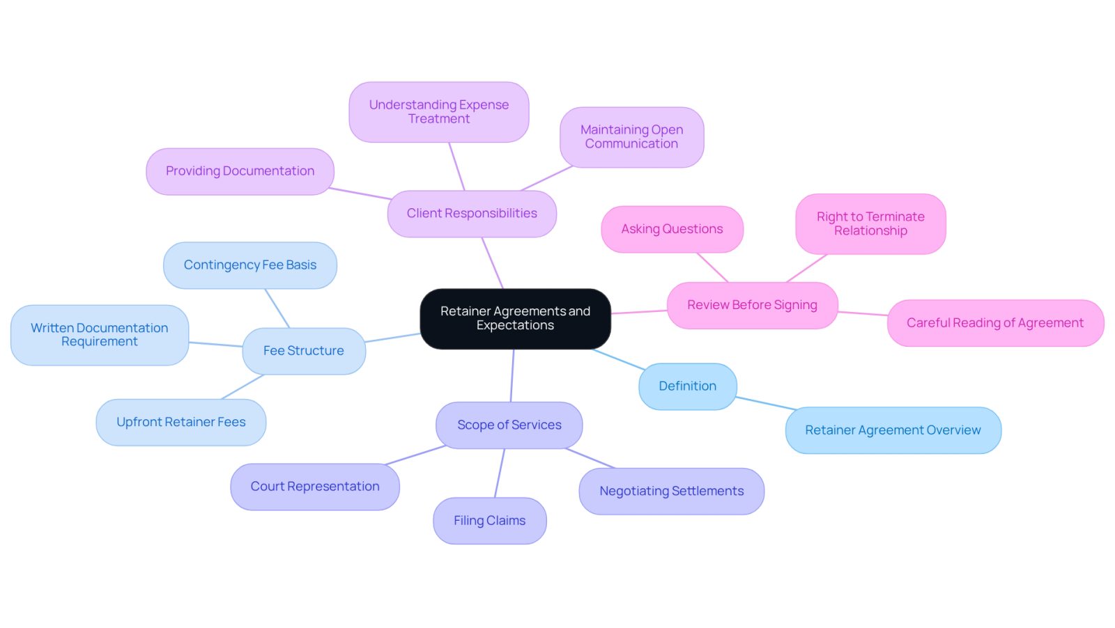 This mindmap starts with the main idea of retainer agreements at the center. Each branch represents a key aspect of the agreement, helping you see how everything connects. Follow the branches to explore definitions, fees, services, responsibilities, and review tips - all designed to empower you in your legal journey.