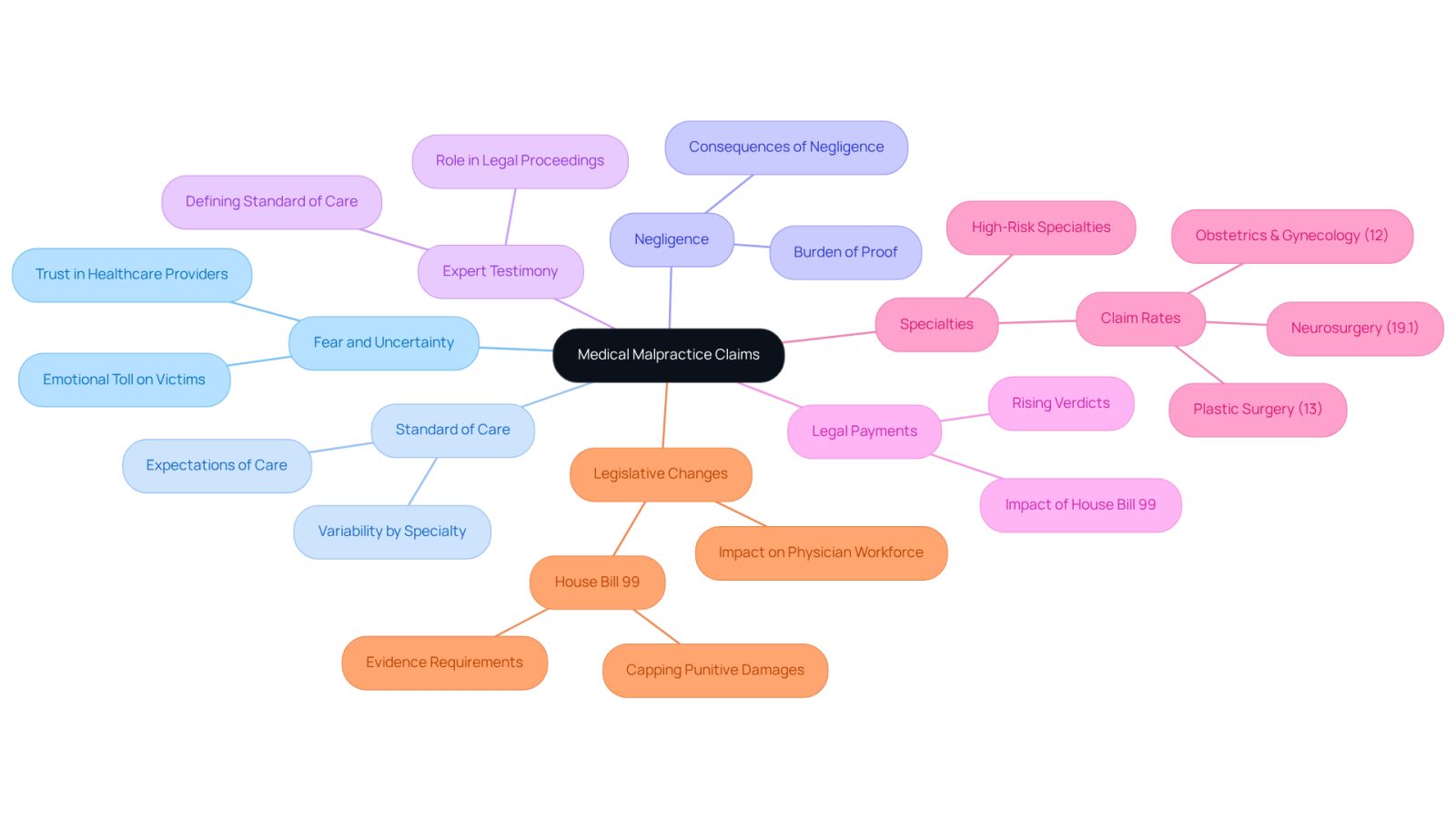 This mindmap starts with the central theme of medical malpractice claims and branches out into various related topics. Each branch represents a different aspect of the claims process, helping you see how they connect and the complexities involved.