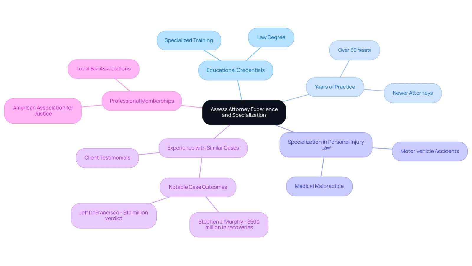 Start at the center with the main topic of assessing attorneys. Follow the branches to explore different factors like education, experience, and professional memberships that can help you choose the right lawyer for your case.