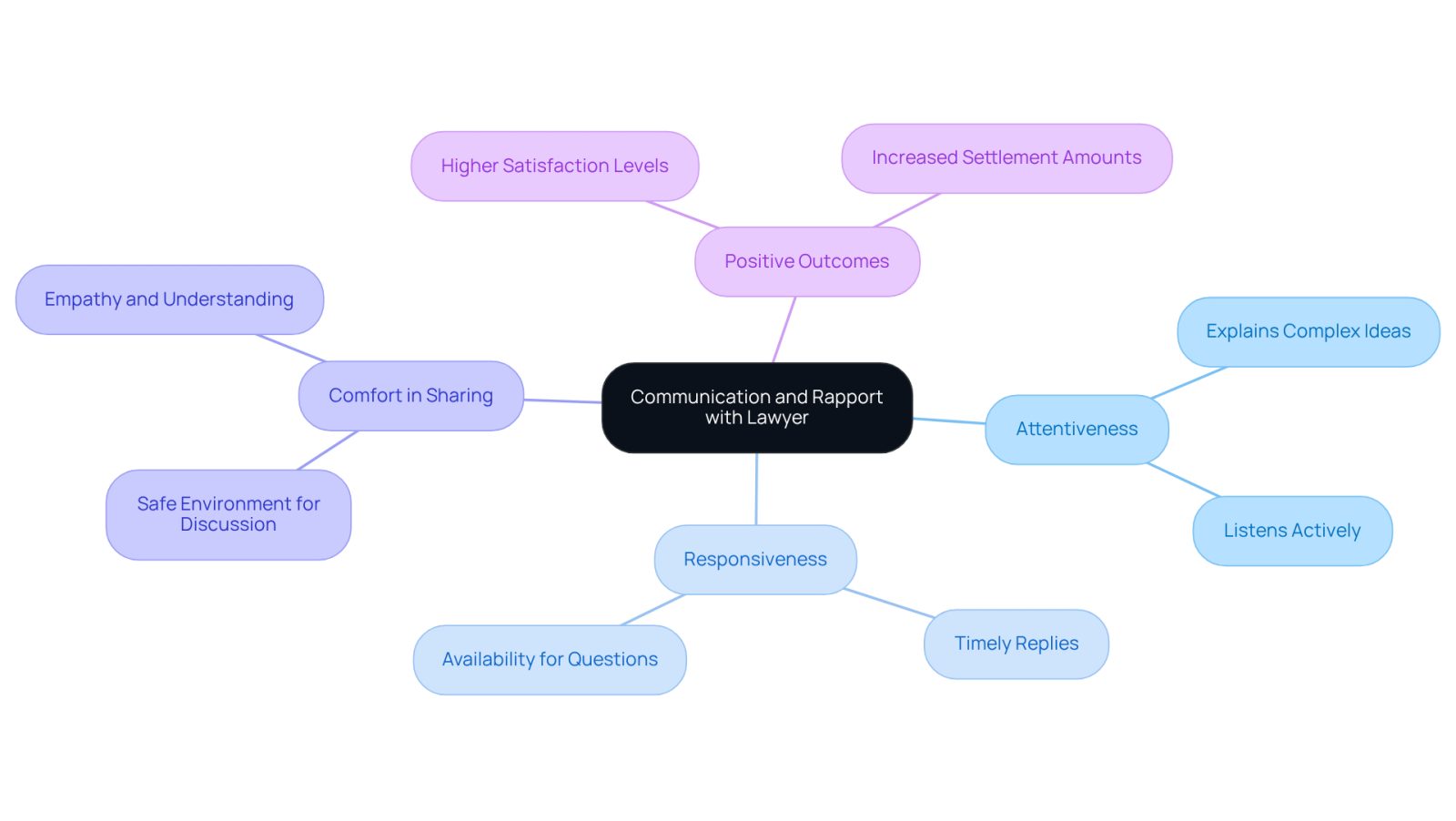 This mindmap illustrates the key factors that contribute to effective communication and rapport with your lawyer. Start at the center with the main theme, then explore each branch to understand how attentiveness, responsiveness, and comfort can lead to better outcomes in your legal journey.