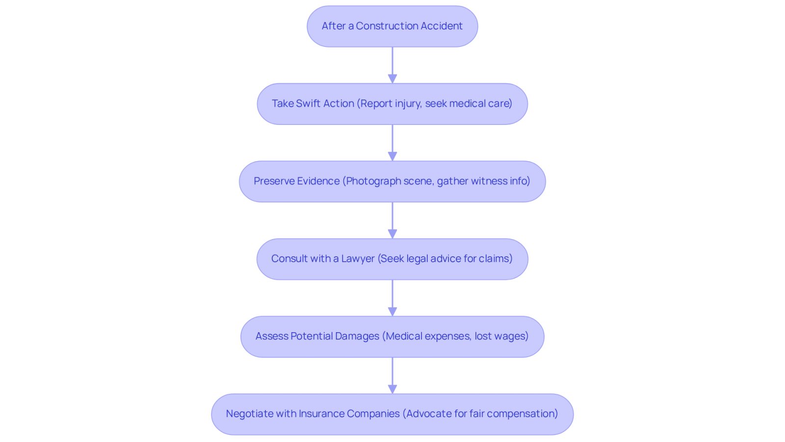 This flowchart guides you through the essential steps to take after a construction accident. Each box represents a key action you should consider, helping you understand the process and ensuring you don't miss any important steps.