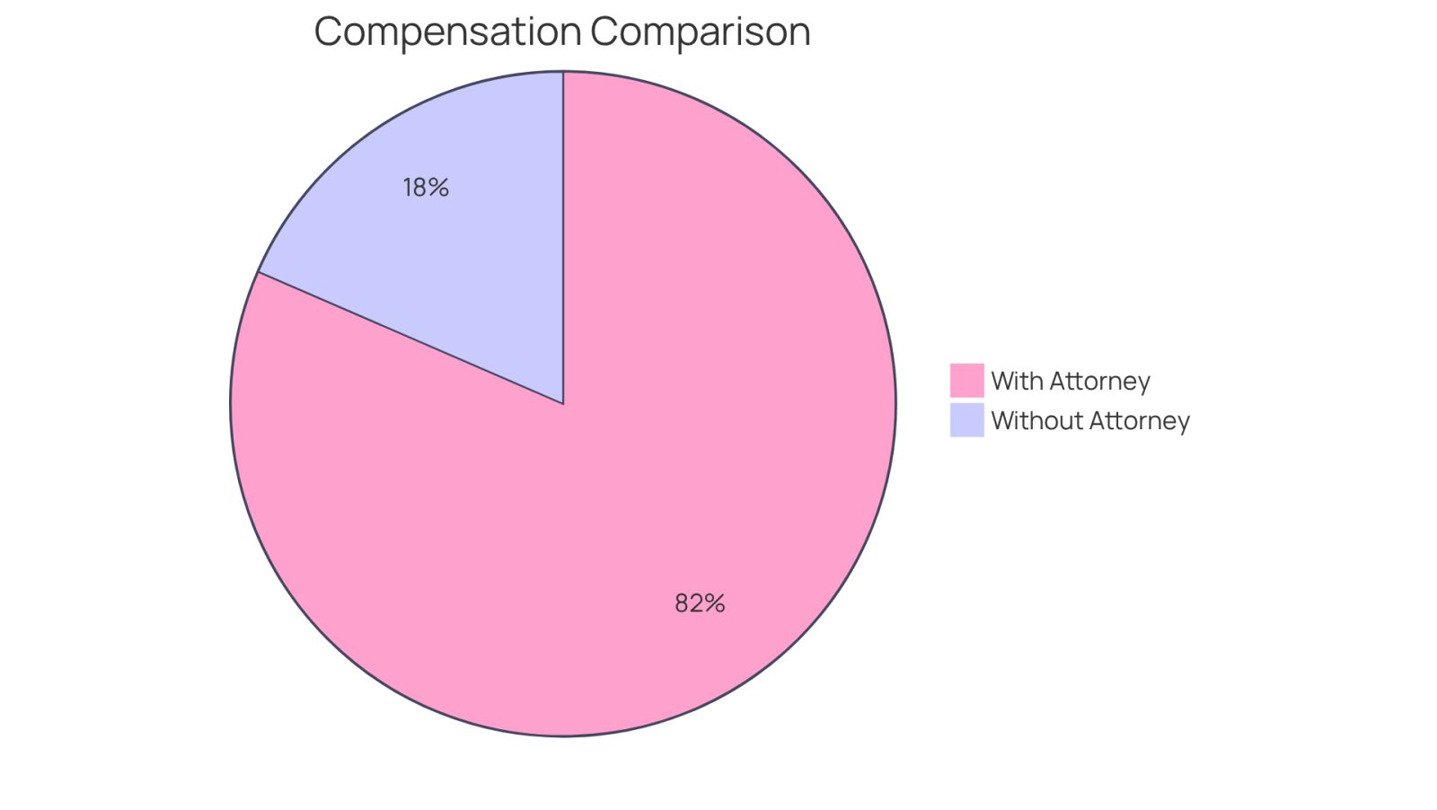 This chart shows the average compensation amounts for accident victims. The blue slice represents those who had legal representation, while the red slice shows those who went without. The larger the slice, the more compensation those clients received.