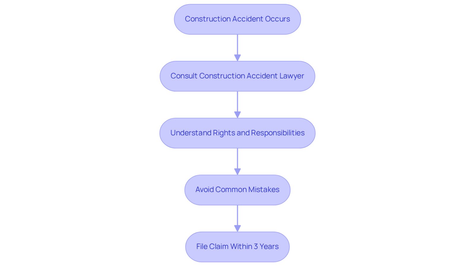 This flowchart guides you through the essential steps to take after a construction accident. Start at the top and follow the arrows to see what actions to take next, ensuring you don't miss any important steps in your recovery process.