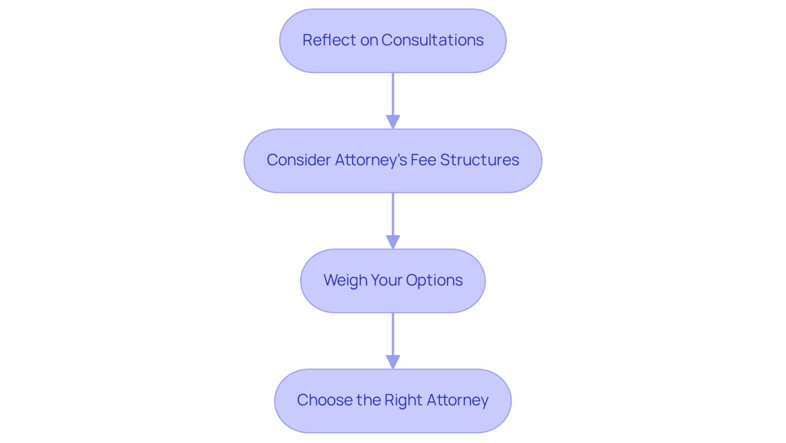 Follow the arrows from the top to the bottom to see how to make your decision. Start by reflecting on your consultations, then consider the fees, weigh your options, and finally choose the attorney that feels right for you.