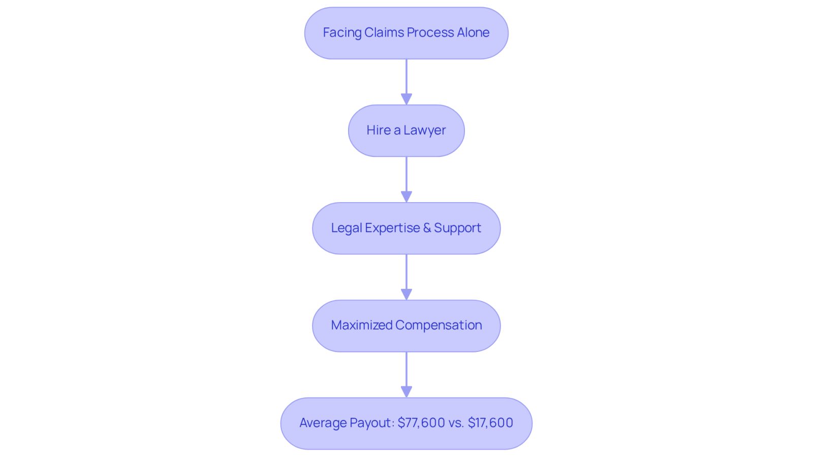 This flowchart illustrates the journey from facing the claims process alone to hiring a lawyer and achieving a higher payout. Each step shows how legal expertise can significantly improve your chances of receiving the compensation you deserve.