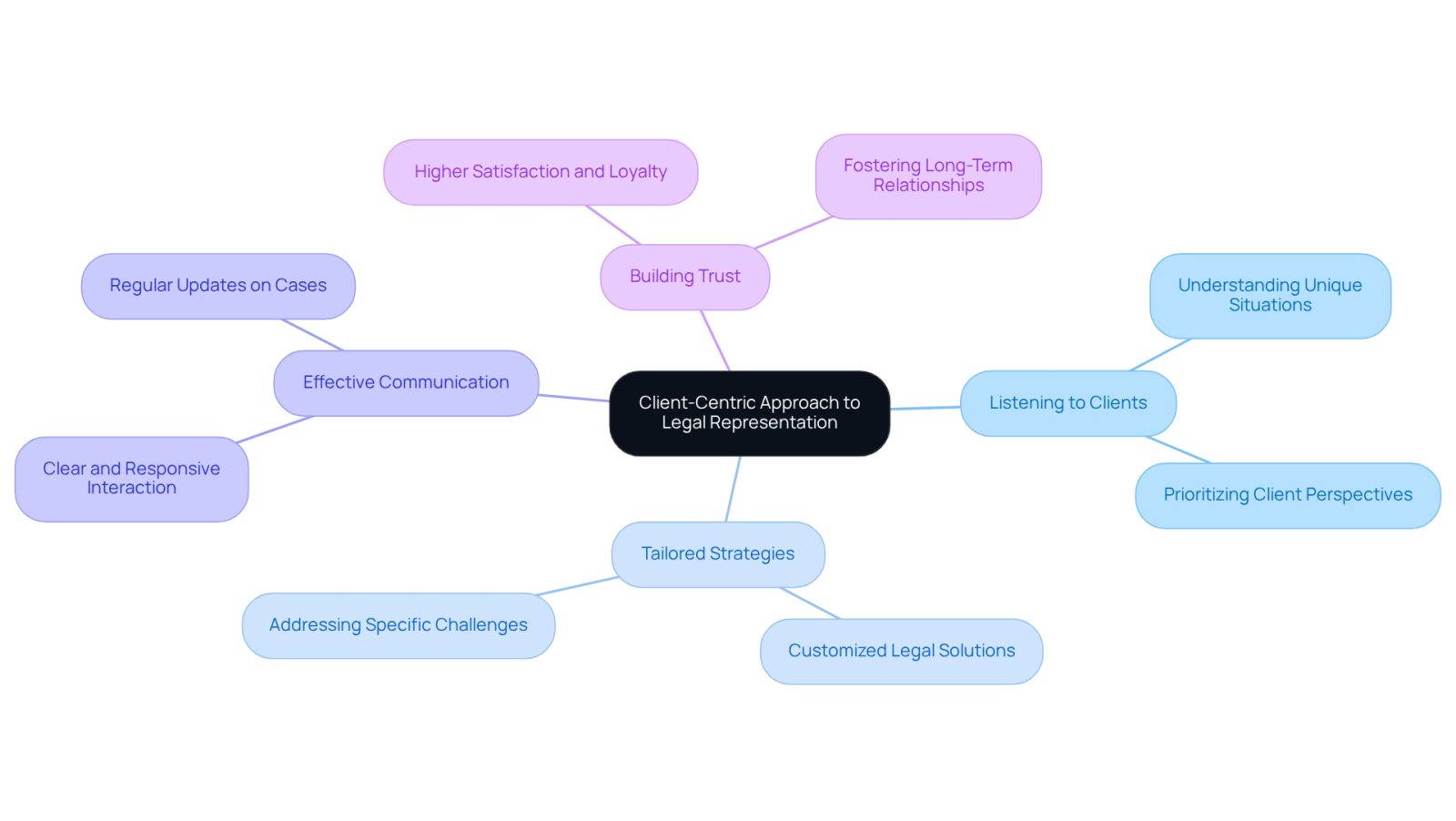 This mindmap illustrates how a client-focused approach in legal representation connects various important themes. Start at the center with the main idea, then explore each branch to see how listening, tailored strategies, and communication contribute to building trust and enhancing client satisfaction.