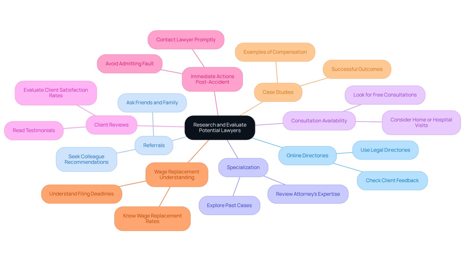 This mindmap starts with the main topic in the center and branches out into various strategies for finding a lawyer. Each branch represents a different method or consideration, helping you visualize the steps you can take to ensure you choose the right legal support.