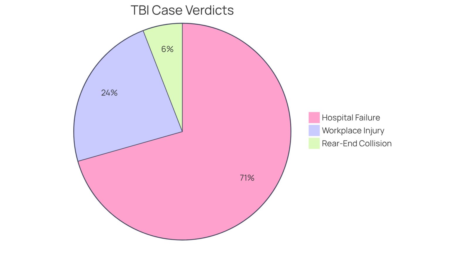 Each slice of the pie represents a different case and the amount awarded. The larger the slice, the more significant the compensation awarded in that case. This helps illustrate the potential outcomes for clients facing similar situations.