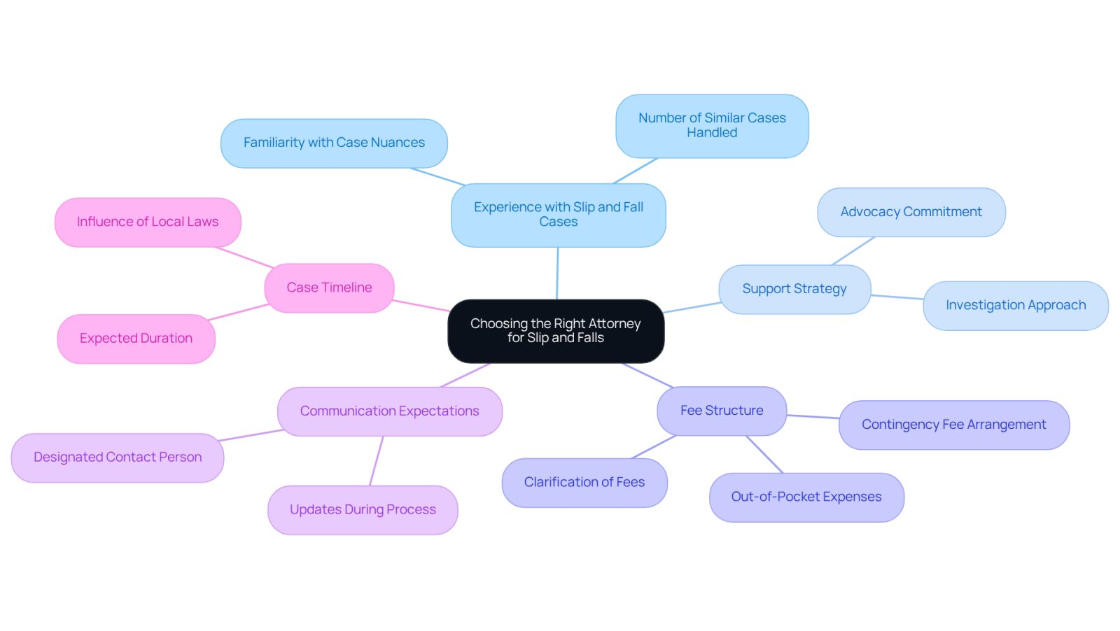 This mindmap helps you visualize the important questions to ask when selecting an attorney for slip and fall cases. Start at the center with the main topic, then follow the branches to explore each question that can guide your decision-making process.