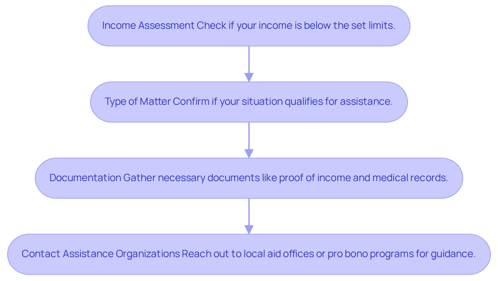This flowchart guides you through the steps to see if you qualify for free legal help. Start at the top and follow the arrows down through each step to understand what you need to do.