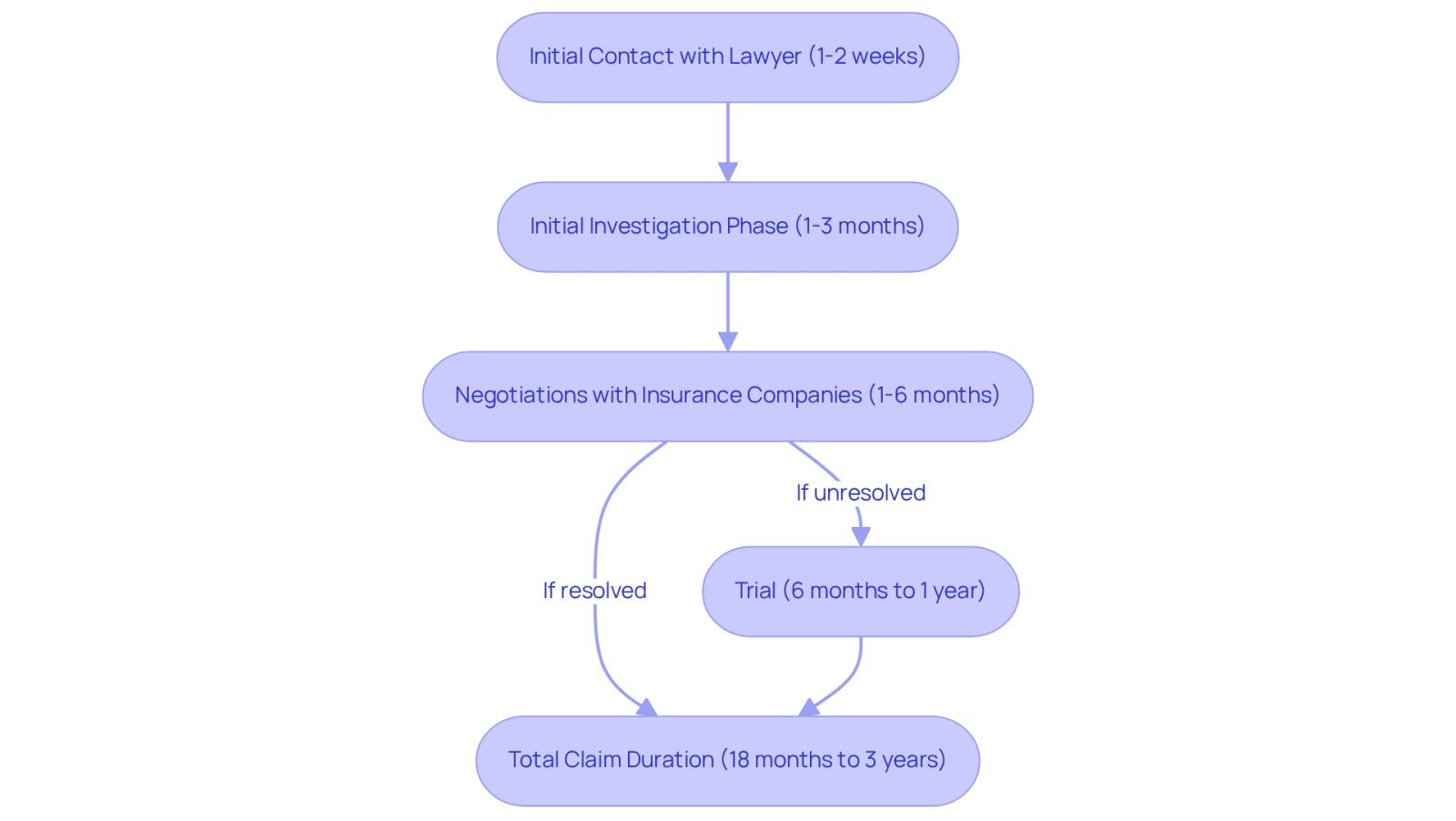 This flowchart outlines the steps involved in a traumatic brain injury claim. Each box represents a stage in the process, and the arrows show how you move from one step to the next. The timeline indicates how long each stage typically takes, helping you understand what to expect as you navigate your claim.