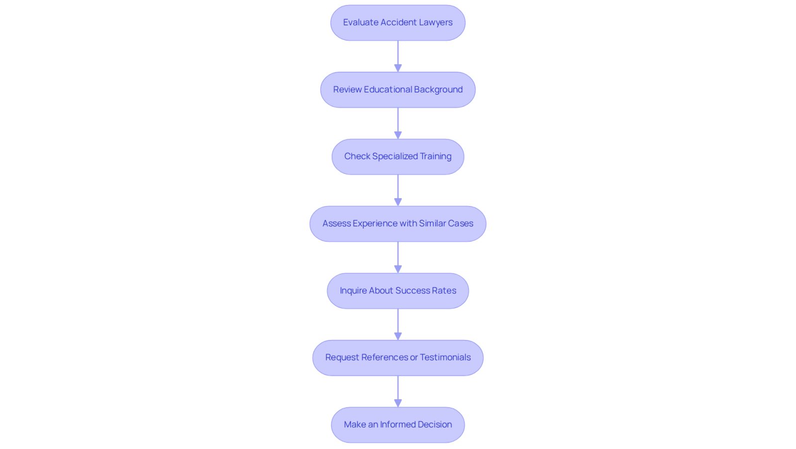 This flowchart guides you through the process of finding the right accident lawyer. Each box represents a step you should take, from reviewing qualifications to asking for references. Follow the arrows to see how each step connects to help you make an informed decision.