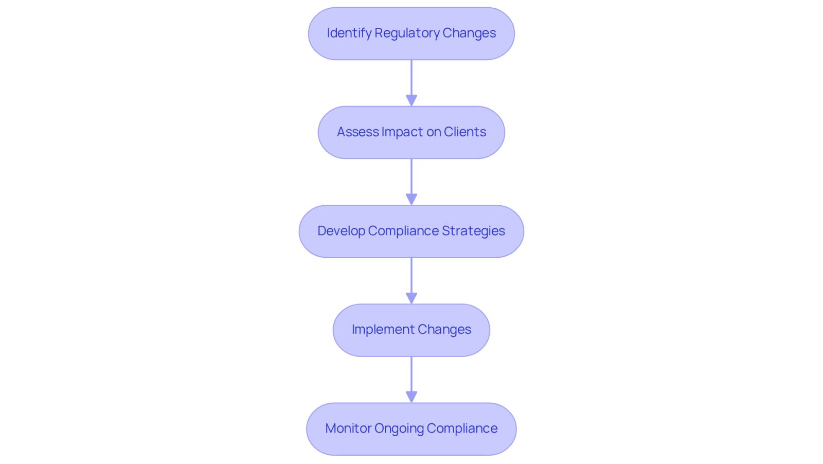 This flowchart shows the steps retail lawyers should take to adapt to new legal regulations. Start by identifying changes, then assess how they affect clients, develop strategies to comply, implement those changes, and finally, monitor compliance to ensure everything stays on track.
