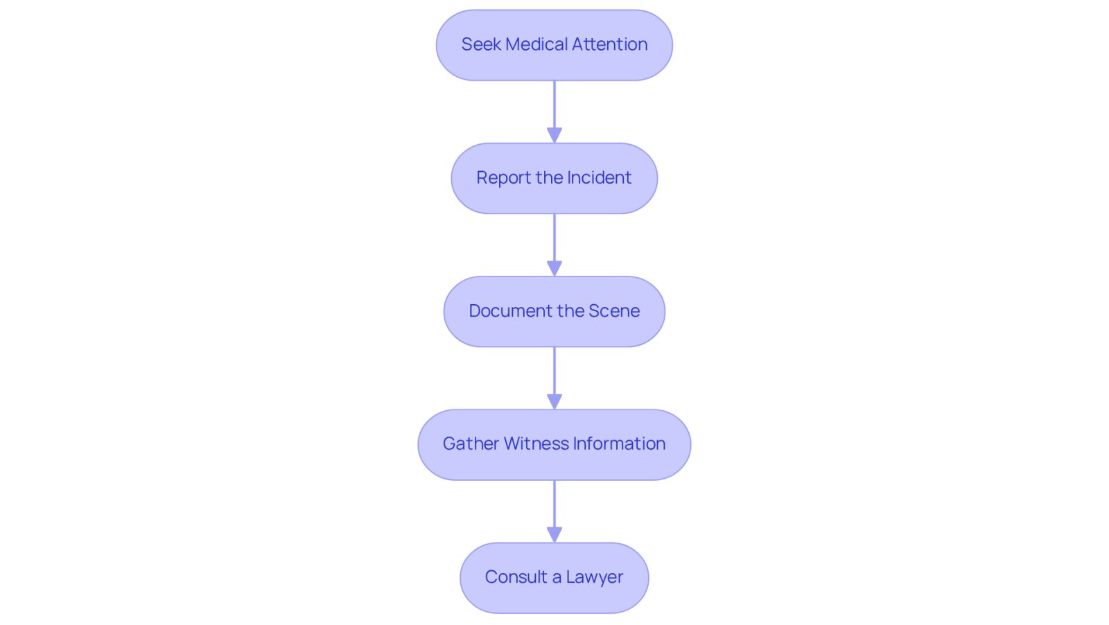 This flowchart guides you through the necessary actions to take after an elevator accident. Start at the top with 'Seek Medical Attention' and follow the arrows down to see each subsequent step. Each box represents a crucial action to help protect your health and legal rights.