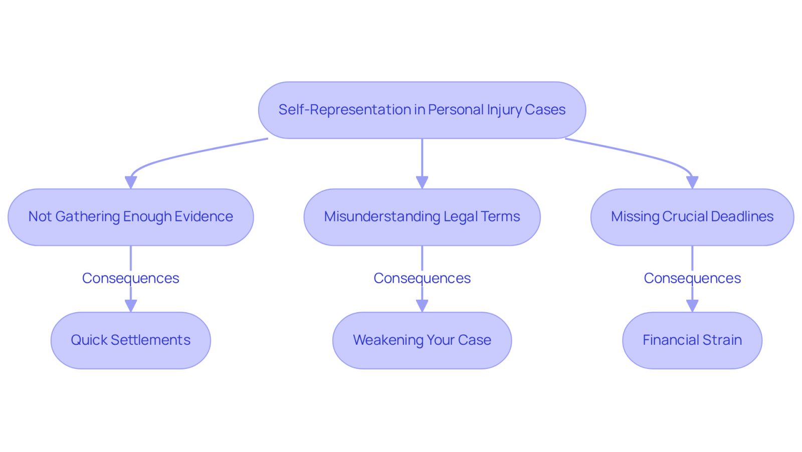This flowchart illustrates the risks of representing yourself in personal injury cases. Start at the top with the intention of self-representation, then follow the arrows to see the common pitfalls and their potential consequences. Each box represents a challenge that could lead to serious issues, emphasizing the importance of having proper legal representation.