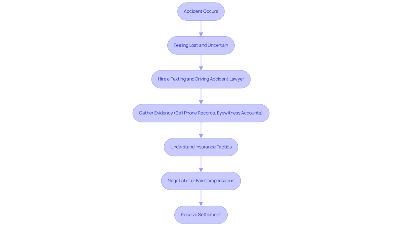 This flowchart guides you through the process of seeking compensation after an accident. Each box represents a step you should take, starting from the accident itself to receiving your settlement. Follow the arrows to see how each step connects to the next.