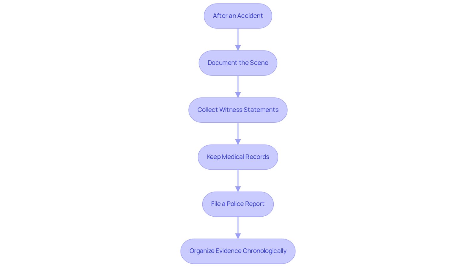 This flowchart guides you through the essential steps to take after an accident. Each box represents a specific action you should follow, and the arrows show the order in which to complete them. Following these steps will help you gather the necessary evidence for your claim.