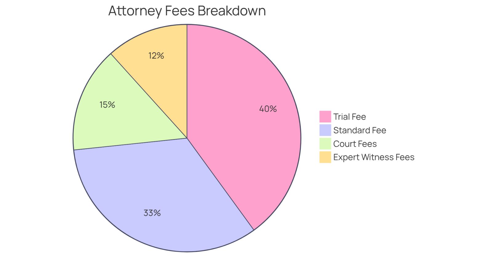 This chart shows how the fees for hiring a construction accident attorney are divided. The larger slices represent the main fees you might pay, while smaller slices indicate other potential costs. Understanding these parts helps you see the full financial picture before hiring.