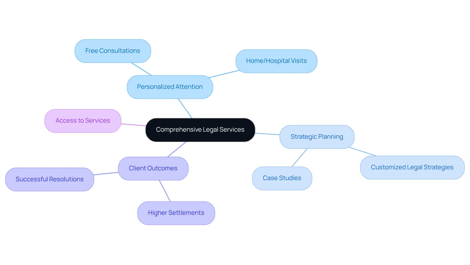 This mindmap illustrates how The Law Offices of Evan W. Kohn provide comprehensive legal services. Start at the center with the main theme, then explore the branches that show how they personalize their approach to meet each client's needs, leading to better outcomes.