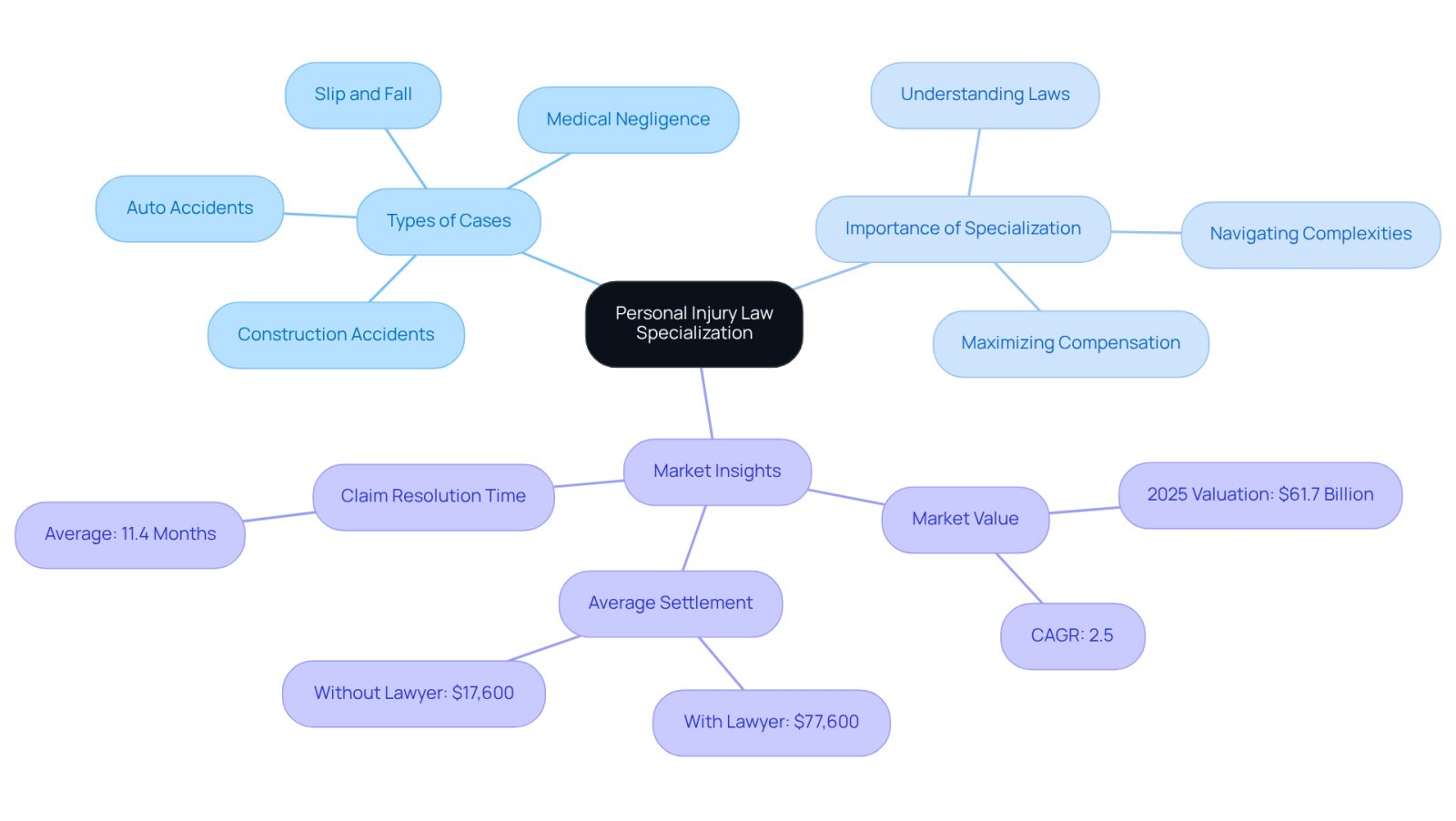 This mindmap helps you navigate the world of personal injury law. Start at the center with the main topic, then explore the branches to see different types of cases and why specialization matters. Each branch represents a key area that can influence your choice of attorney.