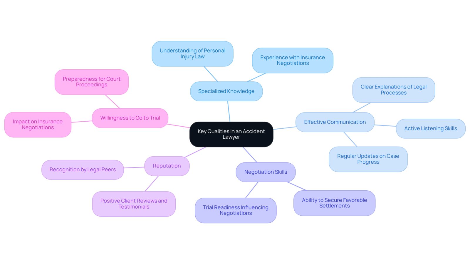 This mindmap starts with the central idea of what to look for in an accident lawyer. Each branch represents a key quality, and the sub-branches give more details about why these qualities matter. Follow the branches to see how each quality contributes to finding the right lawyer for your needs.