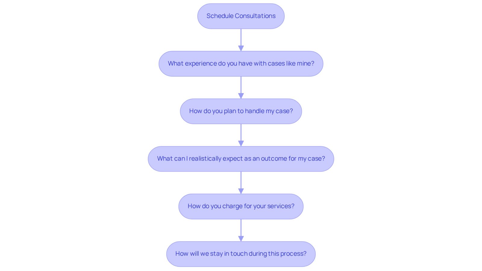 This flowchart guides you through the process of consulting an attorney. Start by scheduling a consultation, then follow the arrows to ask important questions that will help you choose the right legal representative.