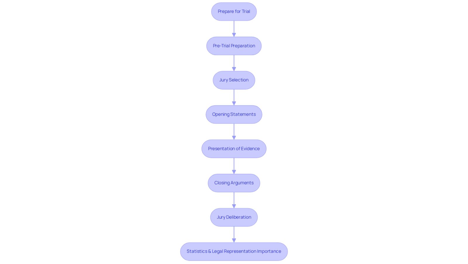 This flowchart outlines the steps you can expect if your case goes to trial. Each box represents a stage in the process, and the arrows show how you move from one step to the next. The additional notes highlight key statistics about settlements and the benefits of having legal representation.