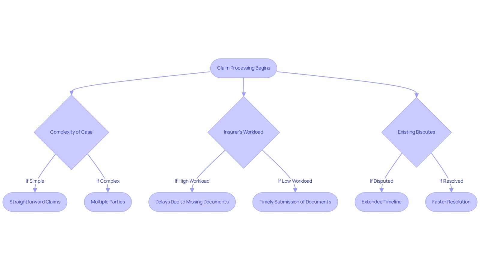 This flowchart illustrates the steps involved in processing an insurance claim. Start at the top with the beginning of the process, and follow the arrows to see how different factors can influence the time it takes to receive your settlement. Each box represents a stage or factor, helping you understand what might cause delays.