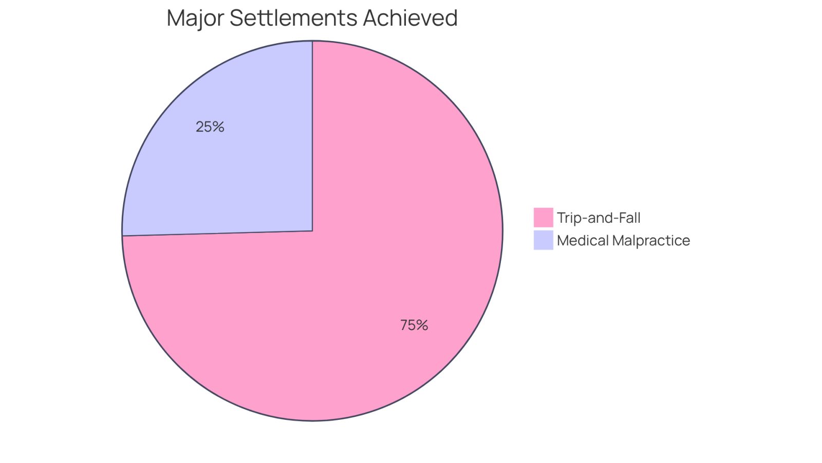 Each slice of the pie shows the amount of compensation secured in different cases. The larger the slice, the more substantial the settlement, highlighting the potential financial benefits of hiring experienced attorneys.