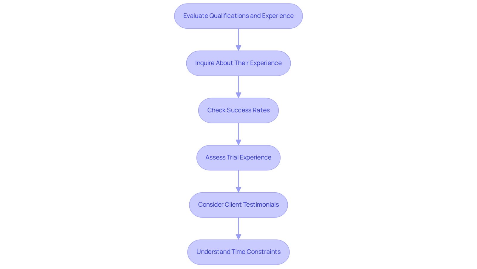 This flowchart guides you through the important steps to take when choosing a lawyer. Each box represents a key consideration, and the arrows show you the order in which to think about them. Follow the flow to ensure you cover all bases in your evaluation!