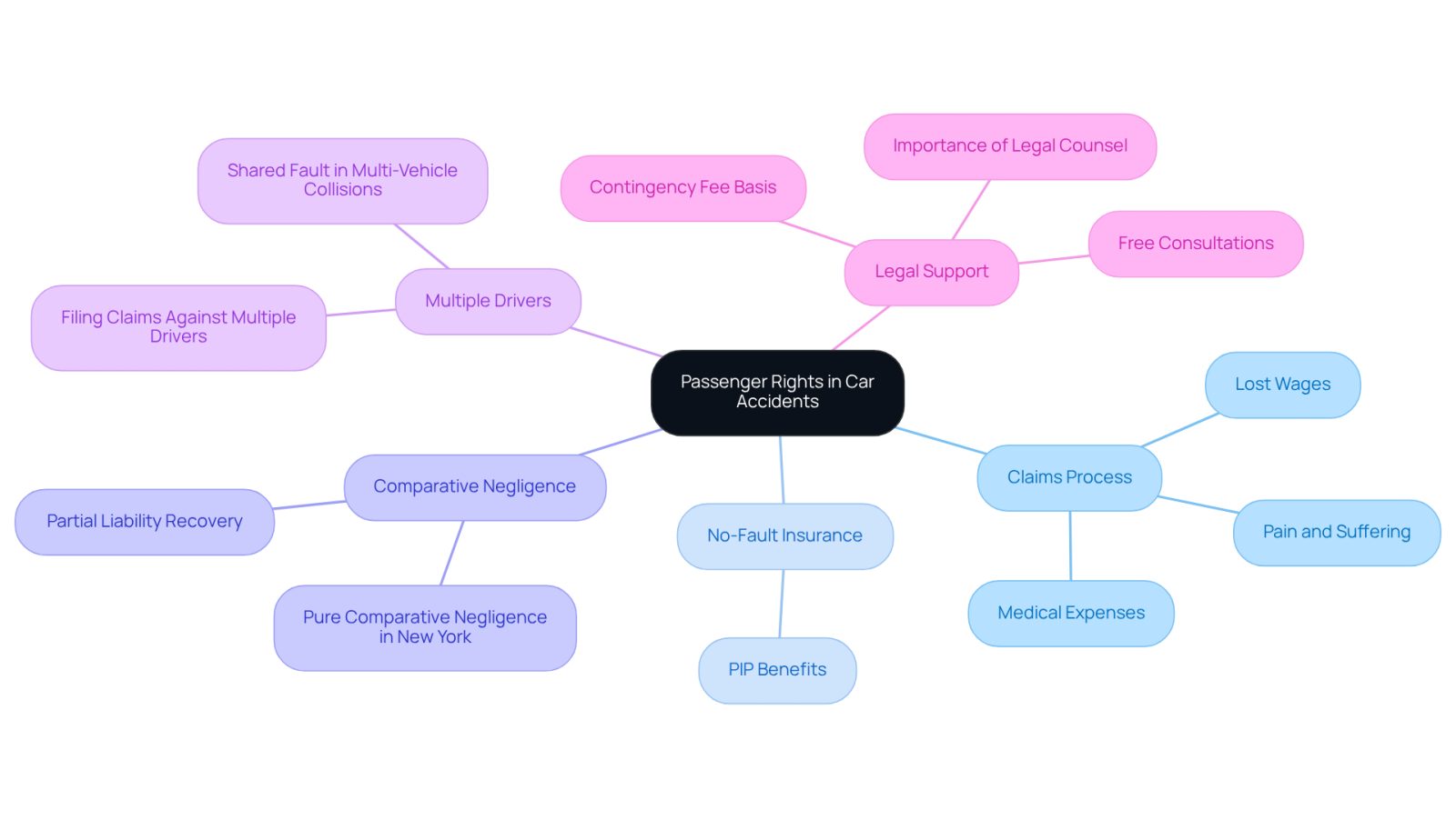 This mindmap helps you navigate your rights as a passenger in a car accident. Start at the center to see the main topic, then follow the branches to explore claims, insurance details, and legal support options. Each branch provides insights into what you can do if you're involved in an accident.