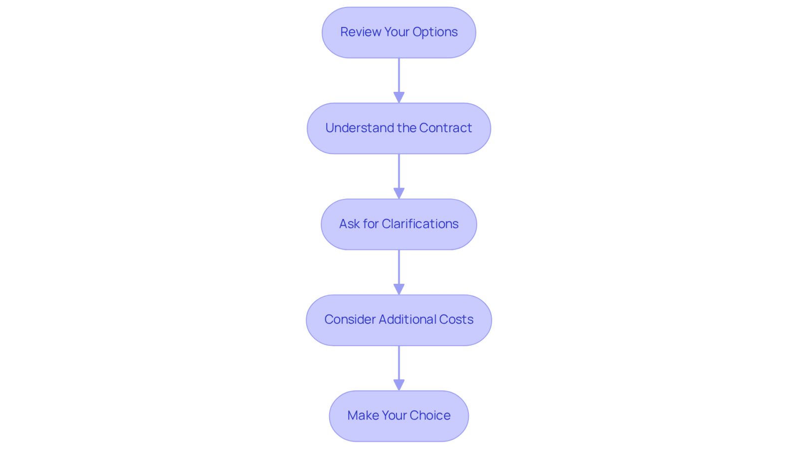 Each box represents a step you should take when choosing an attorney. Follow the arrows to see how to move from one step to the next, ensuring you cover all important aspects before making your decision.