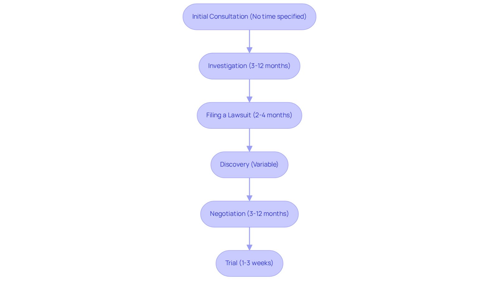 This flowchart outlines the key stages of a personal injury lawsuit. Each box represents a step in the process, with arrows showing how you move from one stage to the next. The timeframes give you an idea of how long each part might take, helping you understand what to expect as you navigate your case.