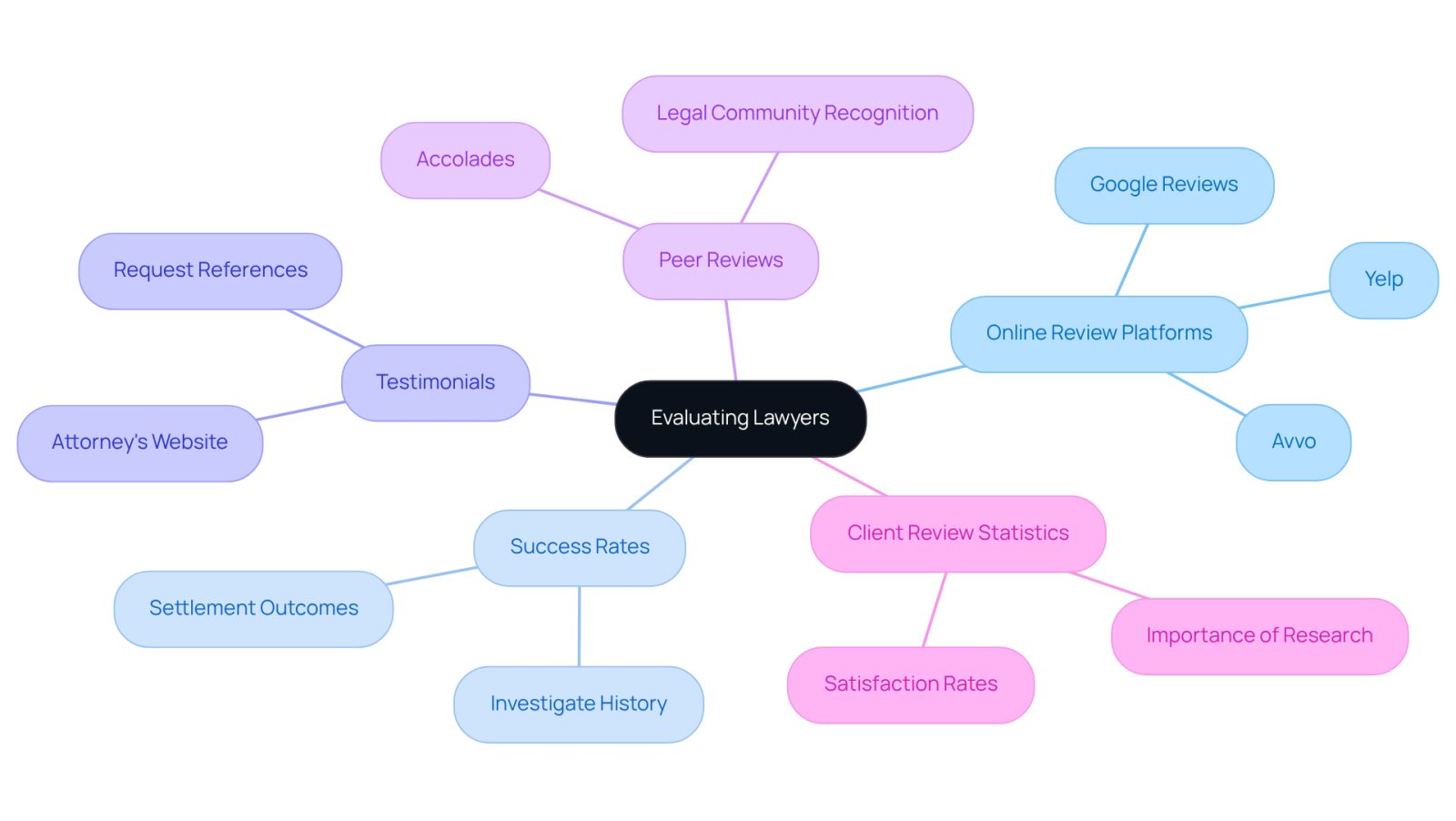 This mindmap helps you visualize the steps to take when choosing a lawyer. Start at the center with the main idea, then follow the branches to see different methods of evaluation, each with specific actions you can take.